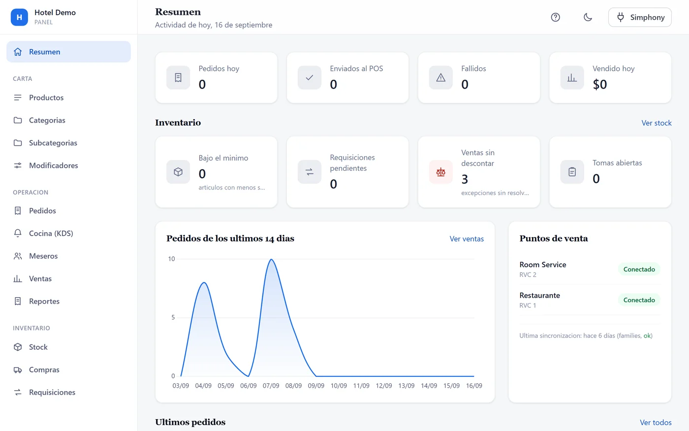 Panel de gestión de QR-POS: resumen del día con pedidos, envíos al POS, gráfico de los últimos 14 días y puntos de venta conectados a Simphony